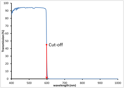 Long Pass Optical Filter | Short Pass Optical Filter | Edge Filters